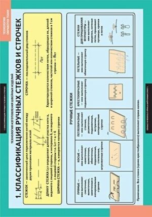 Комплект плакатов Технология обработки ткани.Технология изготовления швейных изделий