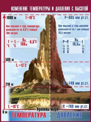 Таблица демонстрационная Изменение температуры и давления с высотой