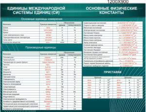 Стенд Основные единицы величин, 1,2х0,9 м