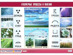 Таблица демонстрационная Атмосферные процессы и явления