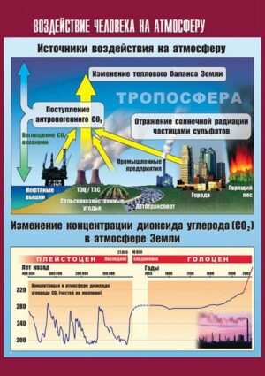 Таблица демонстрационная Воздействие человека на атмосферу