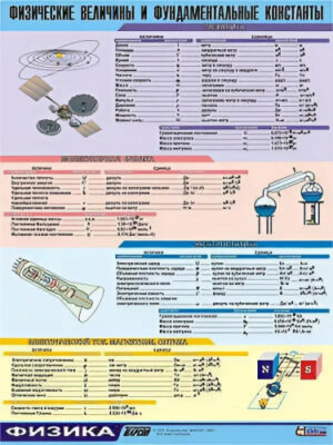 Плакат 100х140см (винил) Физические величины и фундаментальные константы