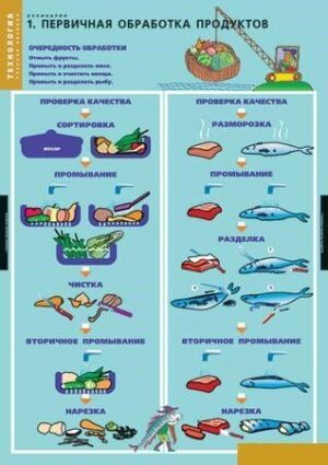 Комплект плакатов Кулинария