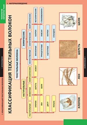 Комплект плакатов Технология обработки ткани.Материаловедение