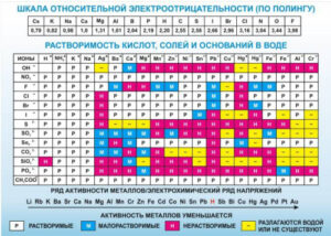 Стенд Растворимость кислот, солей и оснований в воде (подробная), 1400х1000 мм