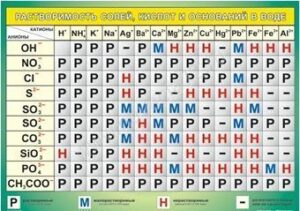 Плакат 100х140см (винил) Растворимость солей, кислот и оснований в воде
