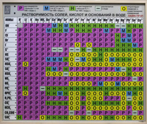 Растворимость солей, кислот и оснований в воде электронная таблица