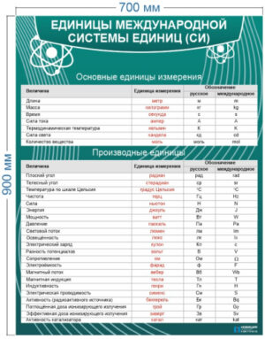 Стенд Единицы международной системы (СИ), 0,7х0,9 м